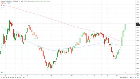 burberry shares buy or sell|burberry share price today live.